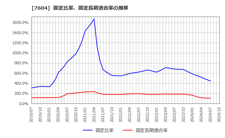 7604 (株)梅の花: 固定比率、固定長期適合率の推移