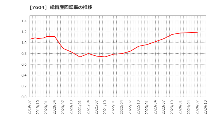 7604 (株)梅の花: 総資産回転率の推移