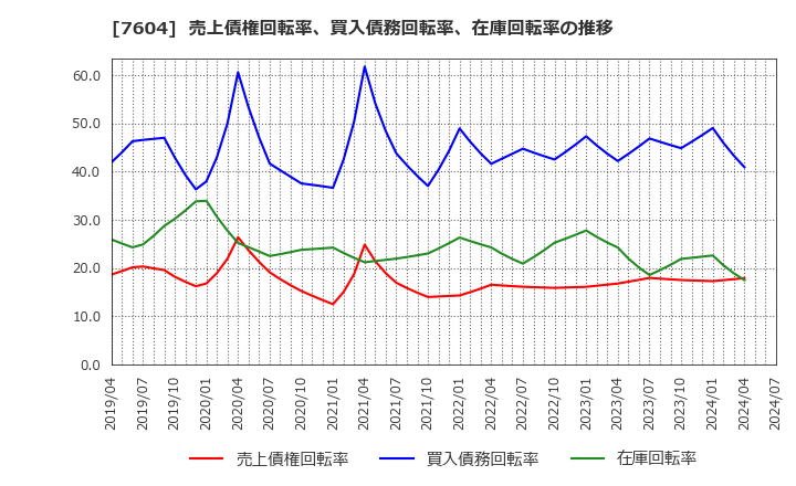 7604 (株)梅の花: 売上債権回転率、買入債務回転率、在庫回転率の推移