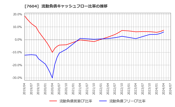 7604 (株)梅の花: 流動負債キャッシュフロー比率の推移