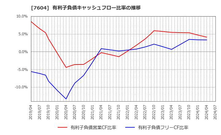 7604 (株)梅の花: 有利子負債キャッシュフロー比率の推移