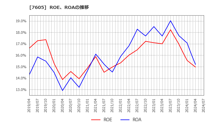 7605 (株)フジ・コーポレーション: ROE、ROAの推移