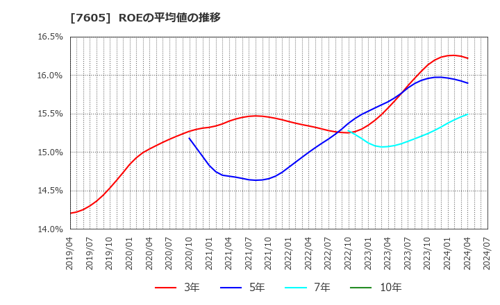 7605 (株)フジ・コーポレーション: ROEの平均値の推移