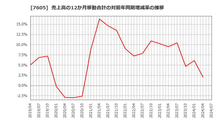 7605 (株)フジ・コーポレーション: 売上高の12か月移動合計の対前年同期増減率の推移