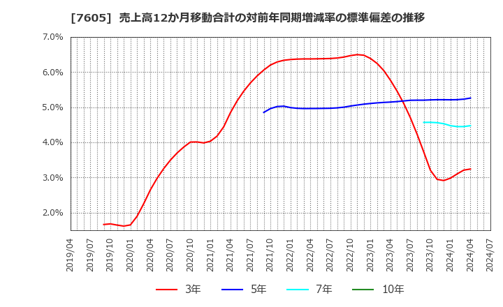 7605 (株)フジ・コーポレーション: 売上高12か月移動合計の対前年同期増減率の標準偏差の推移