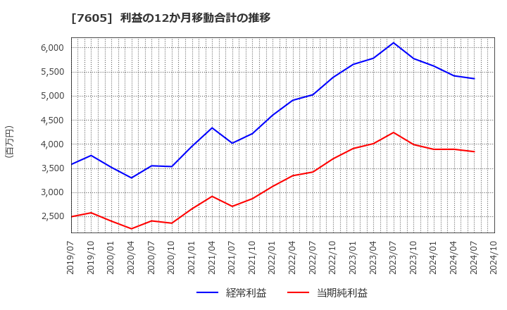 7605 (株)フジ・コーポレーション: 利益の12か月移動合計の推移