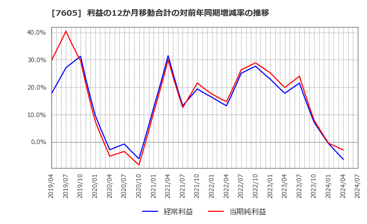 7605 (株)フジ・コーポレーション: 利益の12か月移動合計の対前年同期増減率の推移