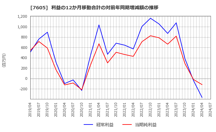 7605 (株)フジ・コーポレーション: 利益の12か月移動合計の対前年同期増減額の推移