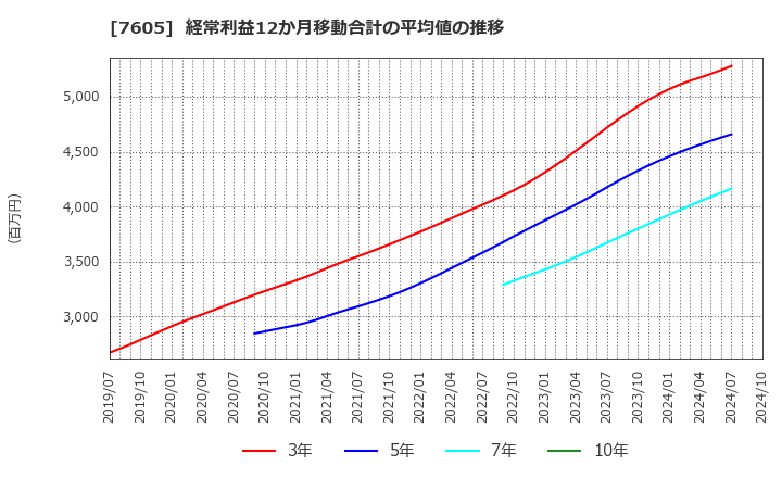 7605 (株)フジ・コーポレーション: 経常利益12か月移動合計の平均値の推移