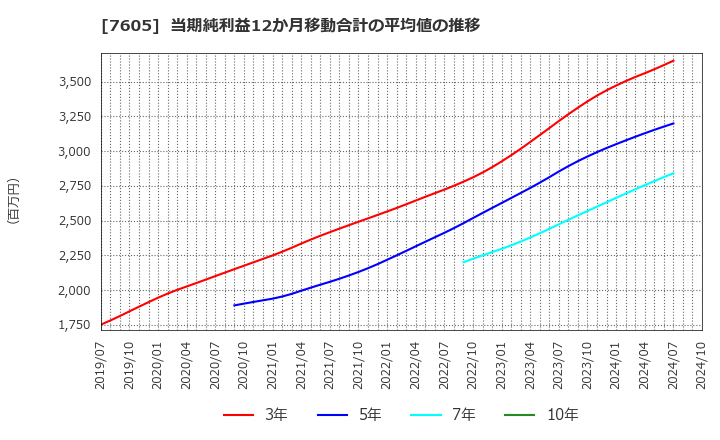 7605 (株)フジ・コーポレーション: 当期純利益12か月移動合計の平均値の推移