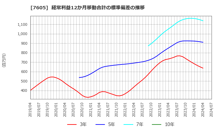 7605 (株)フジ・コーポレーション: 経常利益12か月移動合計の標準偏差の推移