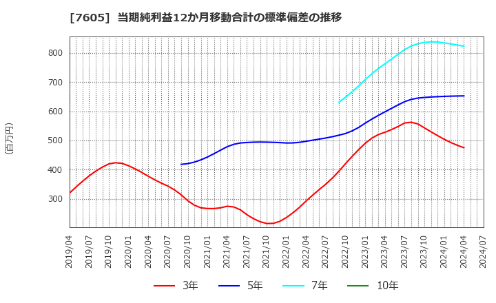 7605 (株)フジ・コーポレーション: 当期純利益12か月移動合計の標準偏差の推移