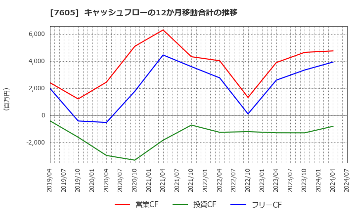 7605 (株)フジ・コーポレーション: キャッシュフローの12か月移動合計の推移