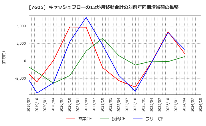 7605 (株)フジ・コーポレーション: キャッシュフローの12か月移動合計の対前年同期増減額の推移