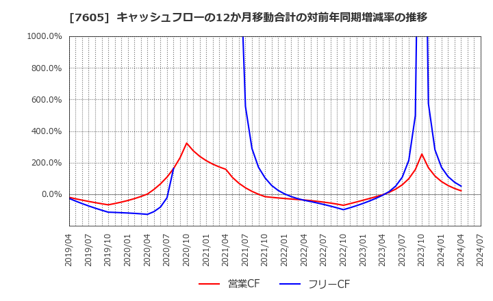 7605 (株)フジ・コーポレーション: キャッシュフローの12か月移動合計の対前年同期増減率の推移