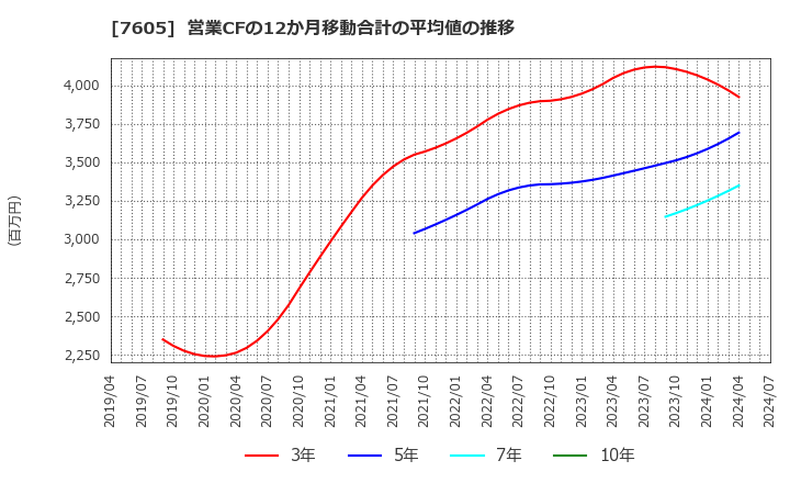 7605 (株)フジ・コーポレーション: 営業CFの12か月移動合計の平均値の推移