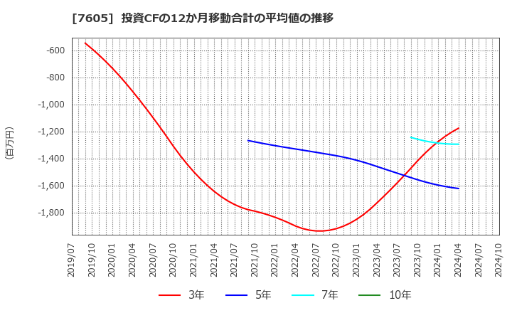 7605 (株)フジ・コーポレーション: 投資CFの12か月移動合計の平均値の推移