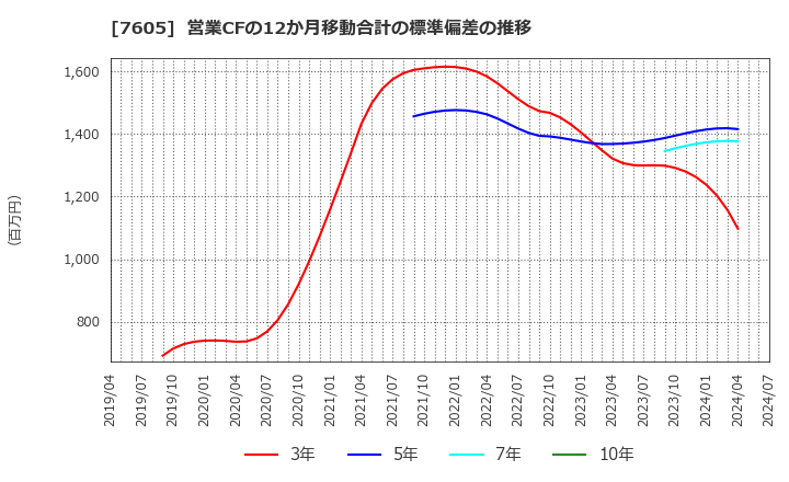 7605 (株)フジ・コーポレーション: 営業CFの12か月移動合計の標準偏差の推移