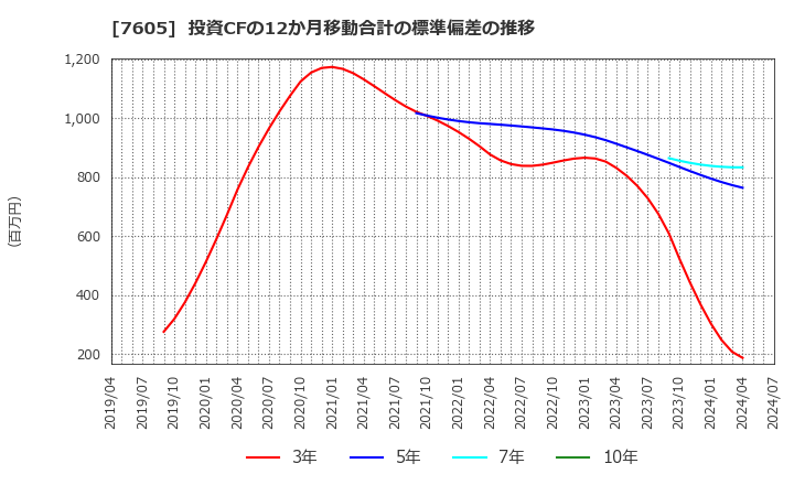 7605 (株)フジ・コーポレーション: 投資CFの12か月移動合計の標準偏差の推移