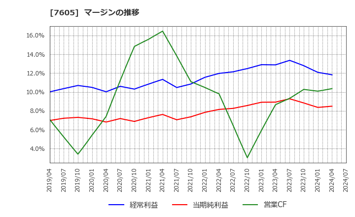 7605 (株)フジ・コーポレーション: マージンの推移