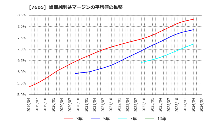 7605 (株)フジ・コーポレーション: 当期純利益マージンの平均値の推移