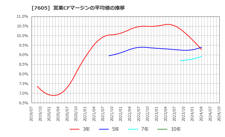 7605 (株)フジ・コーポレーション: 営業CFマージンの平均値の推移