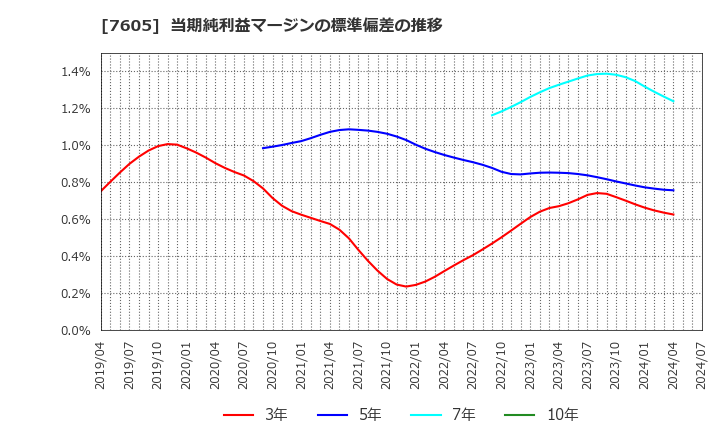 7605 (株)フジ・コーポレーション: 当期純利益マージンの標準偏差の推移