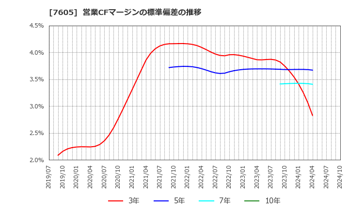 7605 (株)フジ・コーポレーション: 営業CFマージンの標準偏差の推移