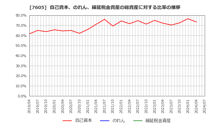 7605 (株)フジ・コーポレーション: 自己資本、のれん、繰延税金資産の総資産に対する比率の推移