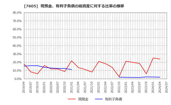 7605 (株)フジ・コーポレーション: 現預金、有利子負債の総資産に対する比率の推移