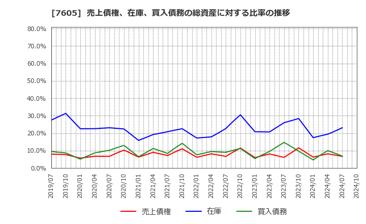 7605 (株)フジ・コーポレーション: 売上債権、在庫、買入債務の総資産に対する比率の推移