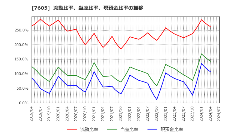 7605 (株)フジ・コーポレーション: 流動比率、当座比率、現預金比率の推移