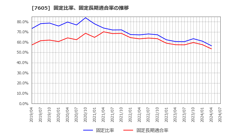 7605 (株)フジ・コーポレーション: 固定比率、固定長期適合率の推移