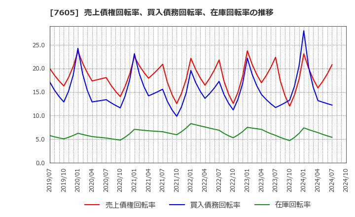7605 (株)フジ・コーポレーション: 売上債権回転率、買入債務回転率、在庫回転率の推移