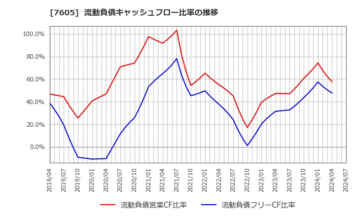 7605 (株)フジ・コーポレーション: 流動負債キャッシュフロー比率の推移