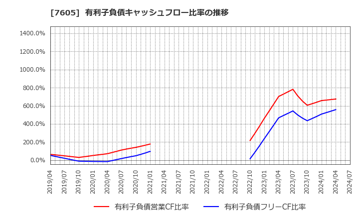 7605 (株)フジ・コーポレーション: 有利子負債キャッシュフロー比率の推移