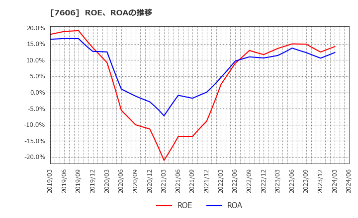 7606 (株)ユナイテッドアローズ: ROE、ROAの推移
