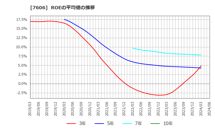 7606 (株)ユナイテッドアローズ: ROEの平均値の推移