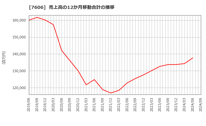 7606 (株)ユナイテッドアローズ: 売上高の12か月移動合計の推移