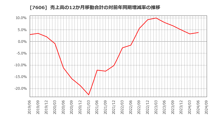 7606 (株)ユナイテッドアローズ: 売上高の12か月移動合計の対前年同期増減率の推移