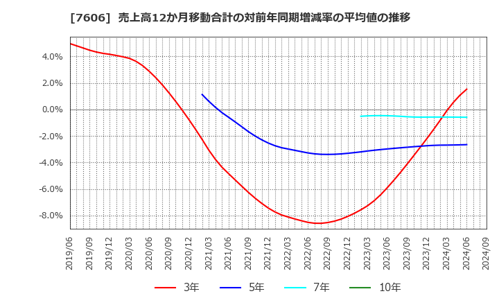 7606 (株)ユナイテッドアローズ: 売上高12か月移動合計の対前年同期増減率の平均値の推移