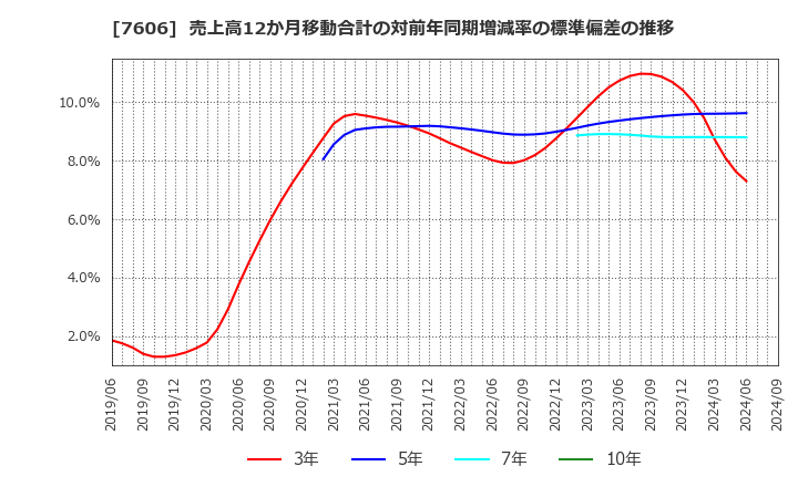 7606 (株)ユナイテッドアローズ: 売上高12か月移動合計の対前年同期増減率の標準偏差の推移