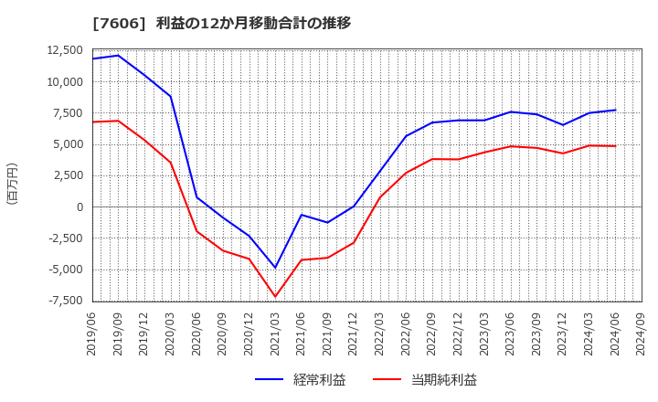 7606 (株)ユナイテッドアローズ: 利益の12か月移動合計の推移