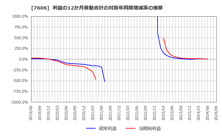 7606 (株)ユナイテッドアローズ: 利益の12か月移動合計の対前年同期増減率の推移