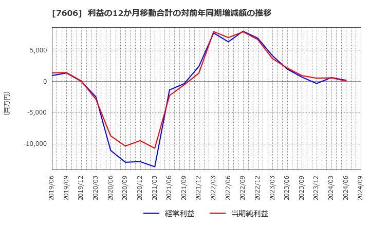 7606 (株)ユナイテッドアローズ: 利益の12か月移動合計の対前年同期増減額の推移