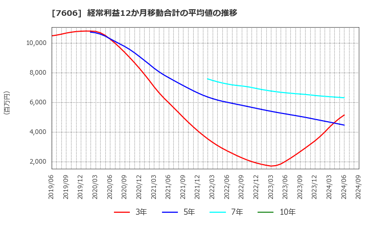 7606 (株)ユナイテッドアローズ: 経常利益12か月移動合計の平均値の推移