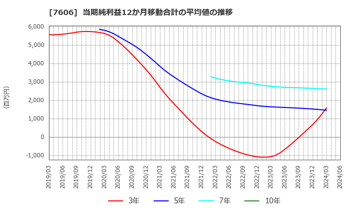 7606 (株)ユナイテッドアローズ: 当期純利益12か月移動合計の平均値の推移