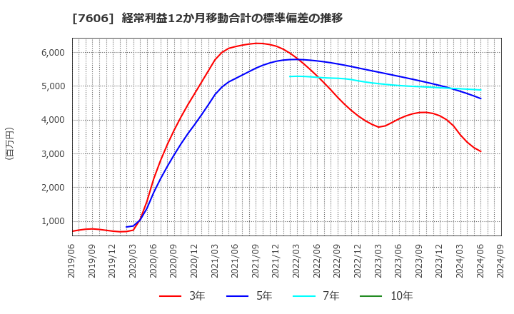 7606 (株)ユナイテッドアローズ: 経常利益12か月移動合計の標準偏差の推移