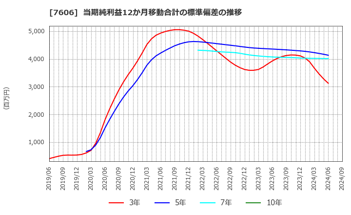 7606 (株)ユナイテッドアローズ: 当期純利益12か月移動合計の標準偏差の推移