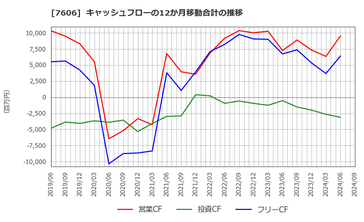 7606 (株)ユナイテッドアローズ: キャッシュフローの12か月移動合計の推移